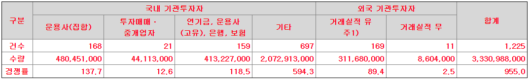 위니아에이드 기관 수요예측 결과