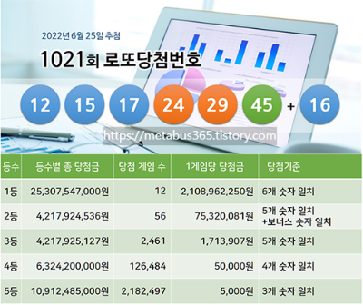 1021회 로또 당첨 결과 당첨금 인원수