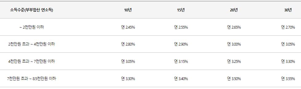 디딤돌-대출-금리