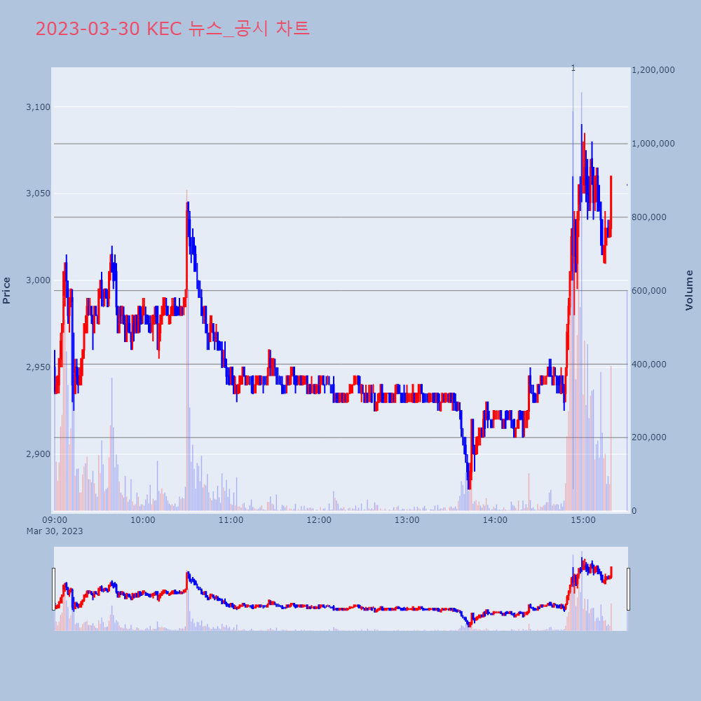 KEC_뉴스공시차트
