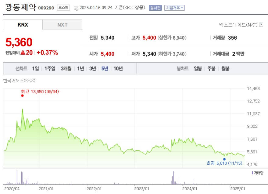 광동제약 주가