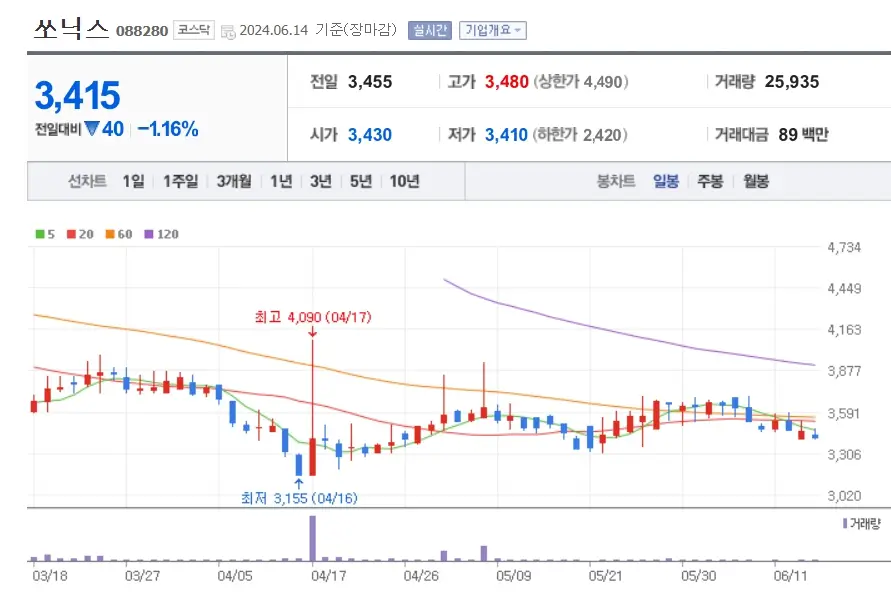 브로드컴 AVGO 관련주 쏘닉스 주가분석 저평가주식 240615