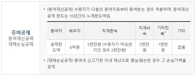 부부 증여세 면제 한도액(공제)