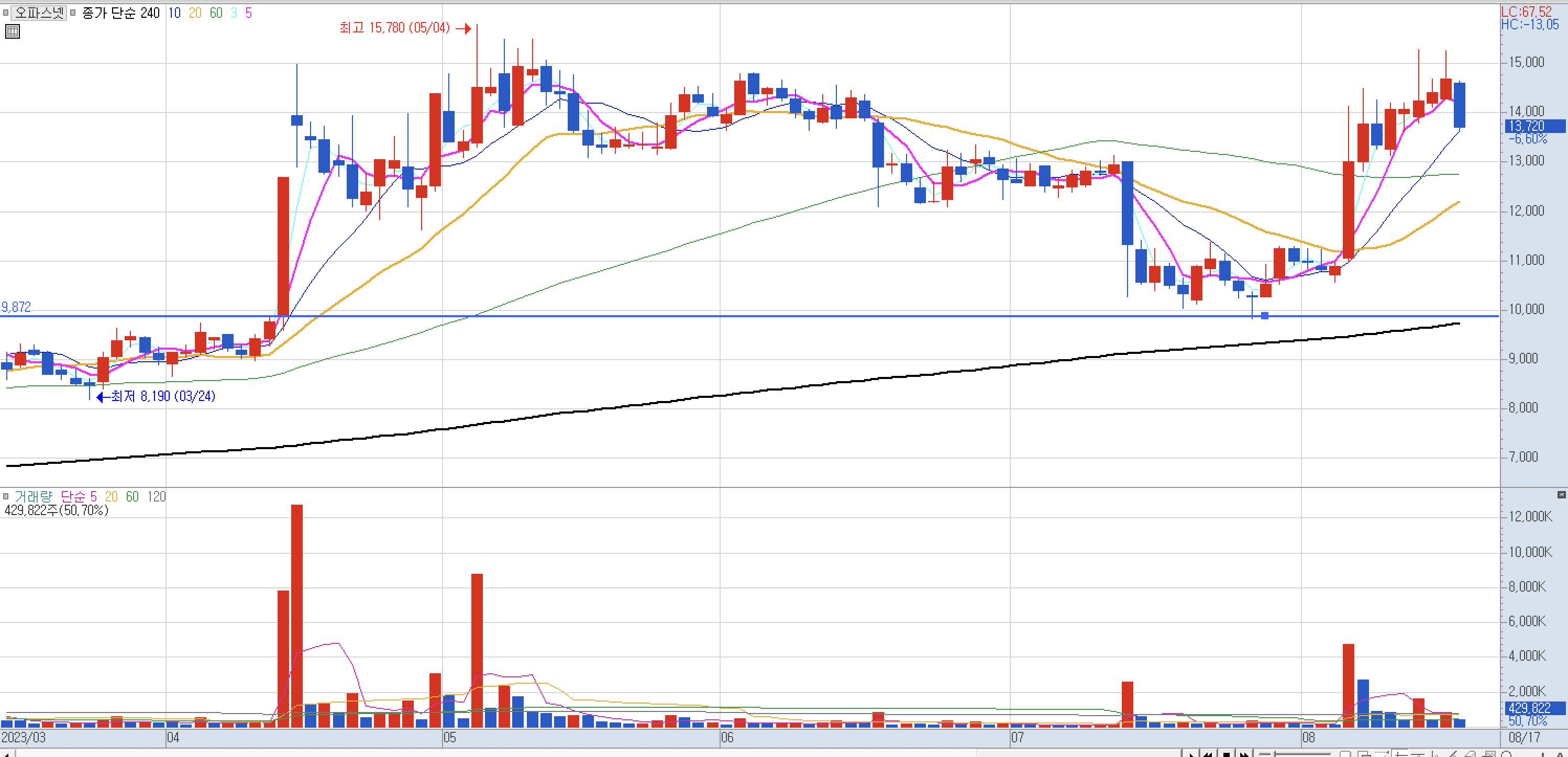 눌림목 매매 지지대