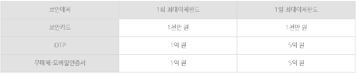 보안매체별 최대 이체한도를 비교표