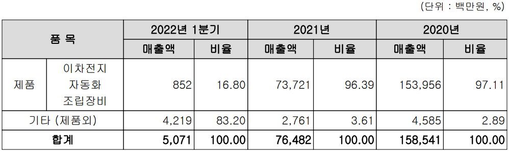 엠플러스 - 주요 사업 부문 및 제품 현황(2022년 1분기)