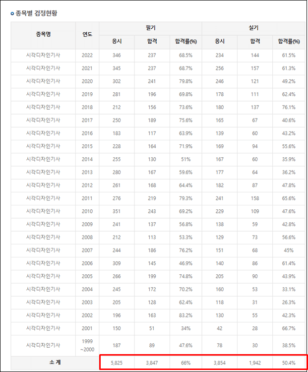 시각디자인기사-합격률