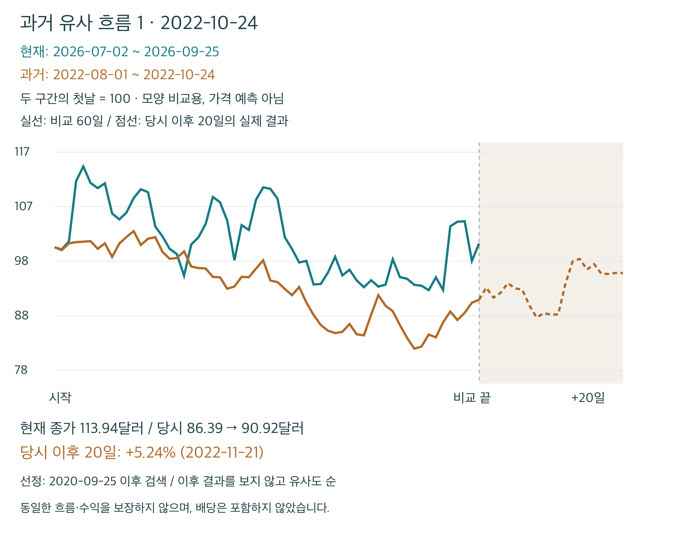 아카마이 과거 유사 패턴 첫 번째 비교