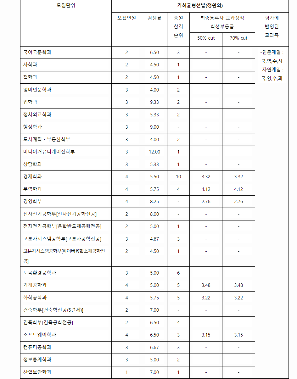 2023학년도 단국대학교 학생부종합전형 전형 결과