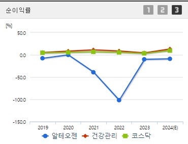 알테오젠 순이익률