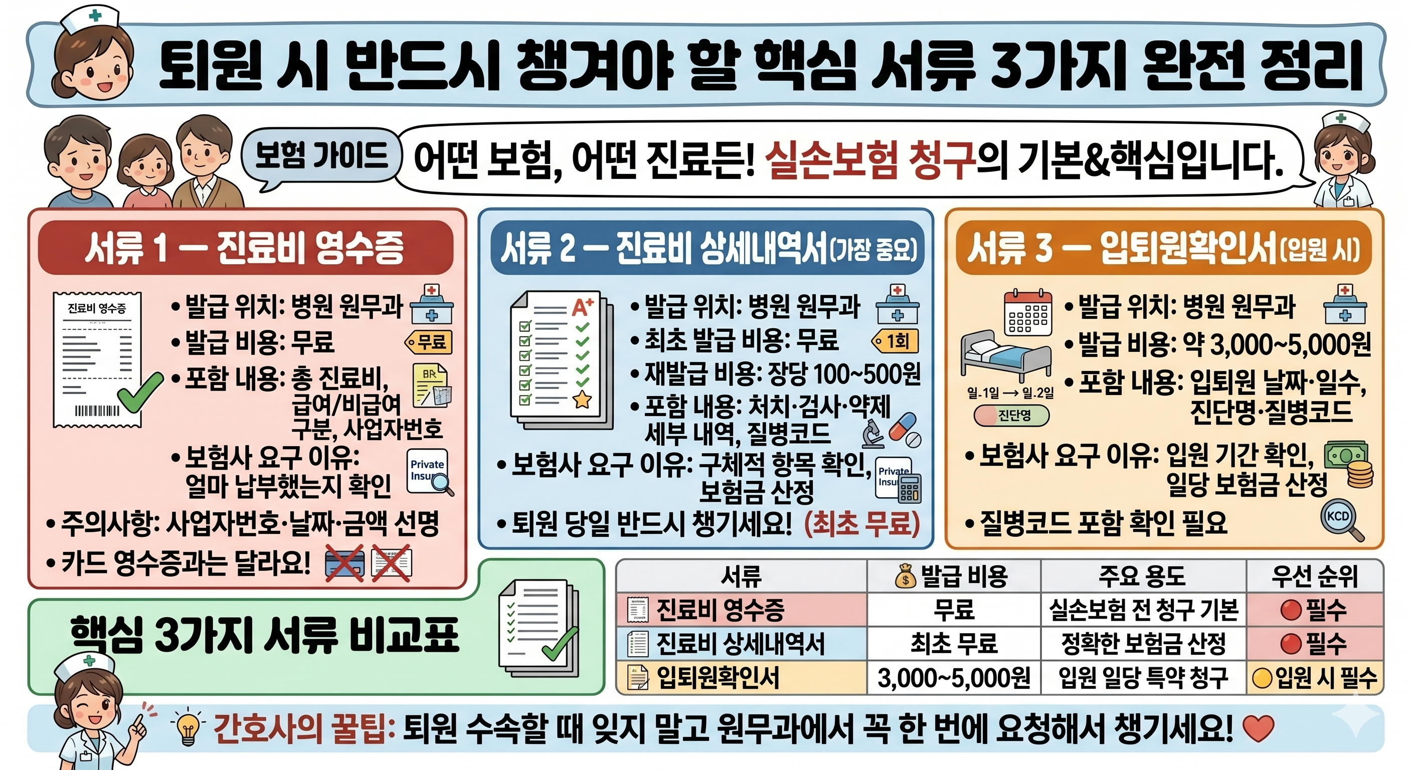 퇴원 시 반드시 챙겨야 할 핵심 서류 3가지 완전 정리