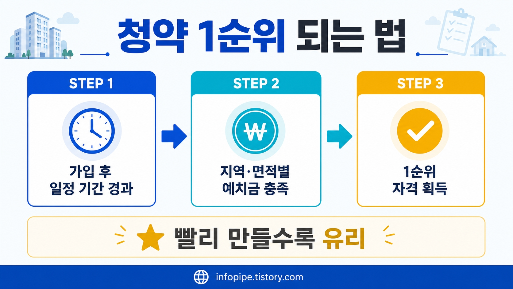 청약통장 1순위 조건 정리