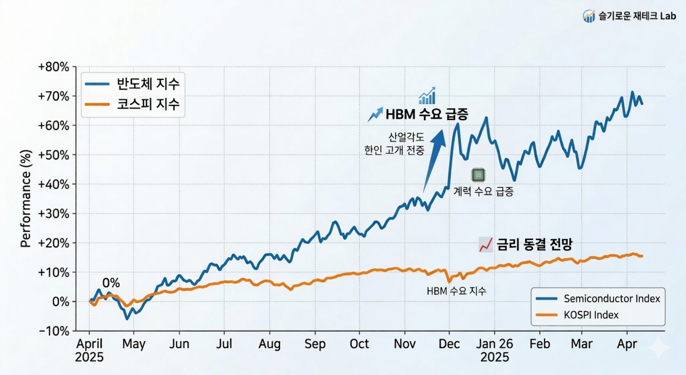 최근 1년간 반도체 지수 vs 코스피 지수 비교 수익률 차트