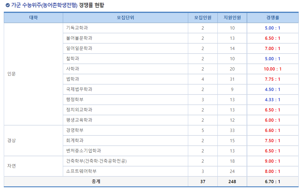2023학년도 숭실대학교 정시 가군 수능위주(농어촌학생) 경쟁률 현황