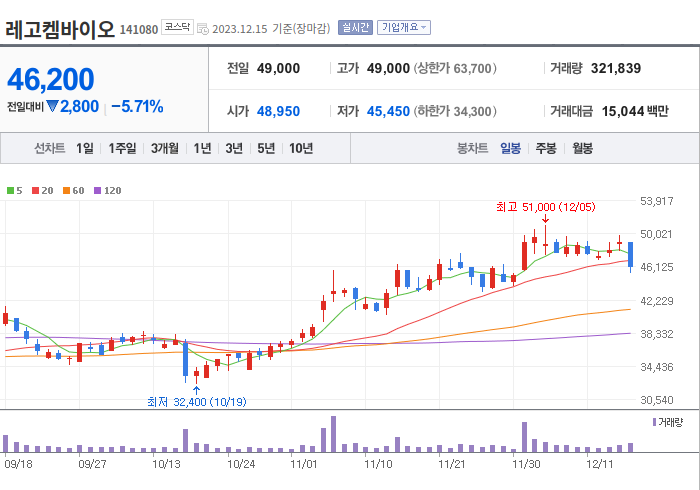 레고켐바이오 3개월 주가(일봉)