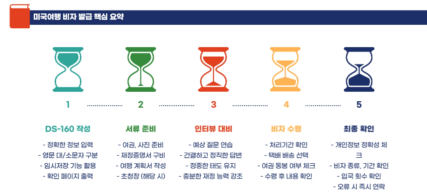 미국여행 비자 발급방법 완전정복! 신청 꿀팁&middot;필수 서류 총정리 [2025 최신