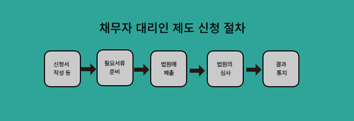 채무자-대리인-제도의-신청-절차