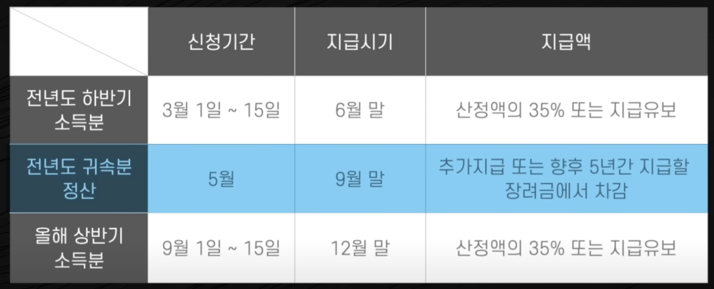 근로장려금 신청 기간 및 지급시기
