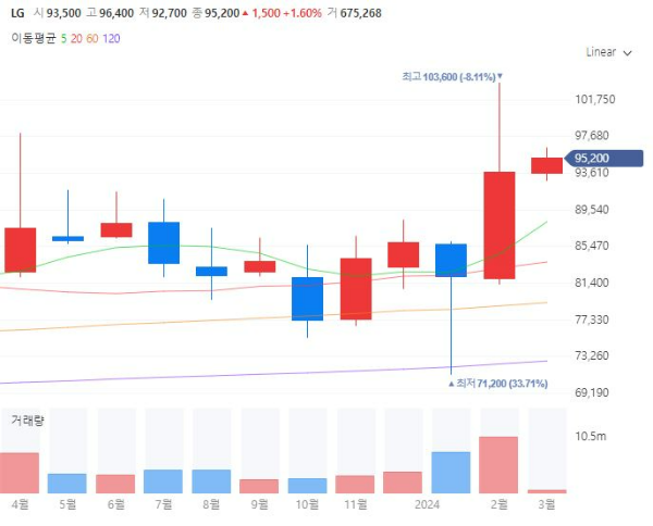 LLM대규모언어모델관련주대장주수혜주TOP5_LG