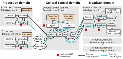 IP기반 방송네트워크