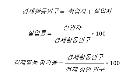 실업률과 경제활동 참가율