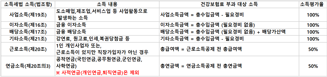 건강보험료 부과대상 소득 설명