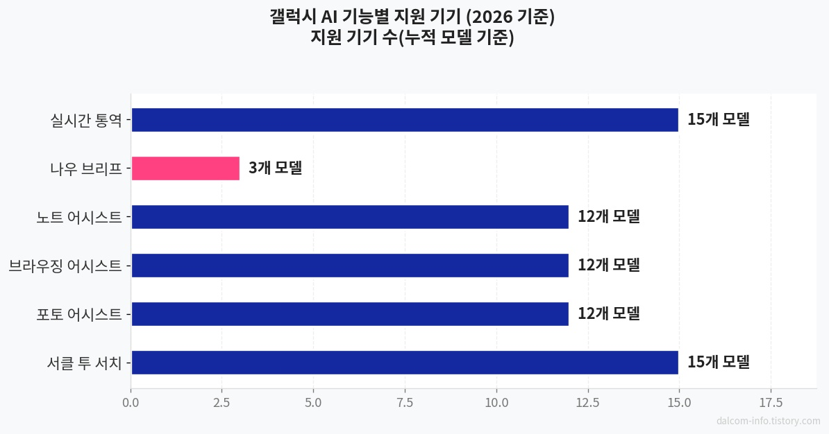 갤럭시AI 기능별 지원기기 비교