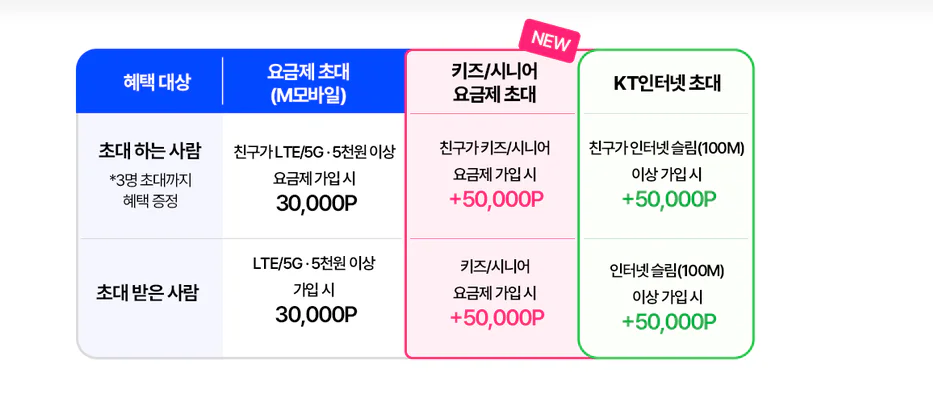 KTM 모바일 인터넷 키즈 시니어 요금제 M 마켓 포인트