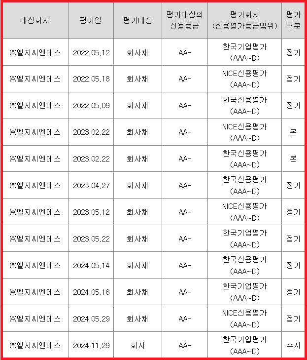 신용평가 내역