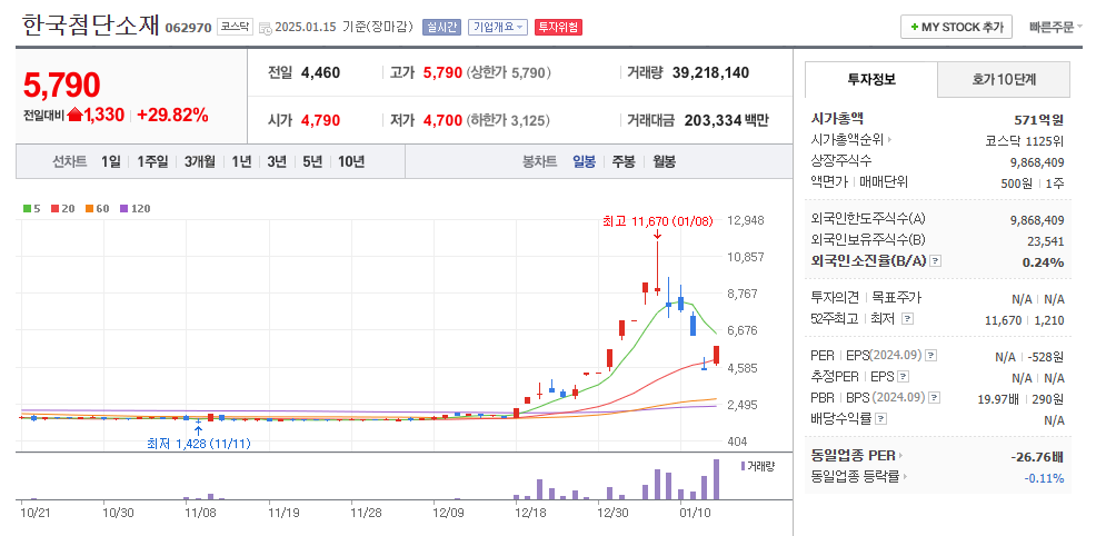한국첨단소재 일봉차트