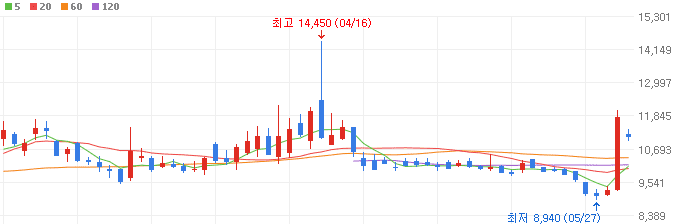 공조-관련주-워트-주가