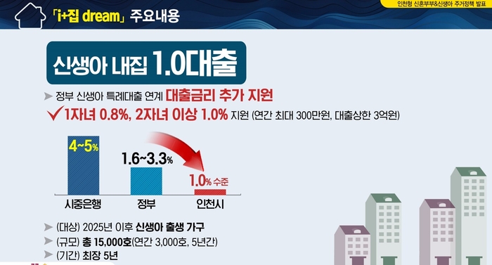 이자 지원