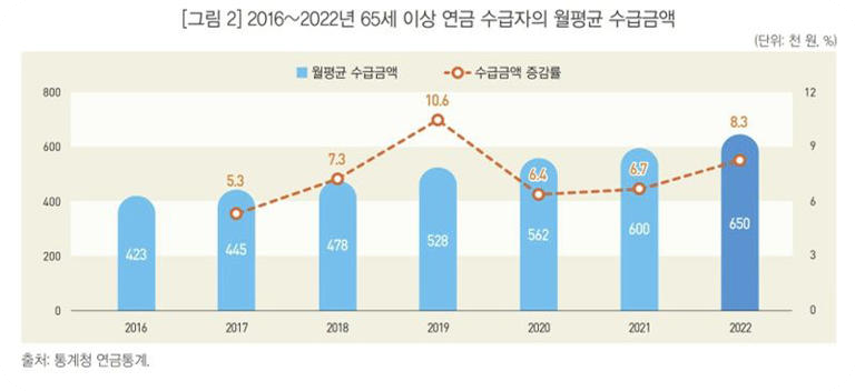 노령 연금