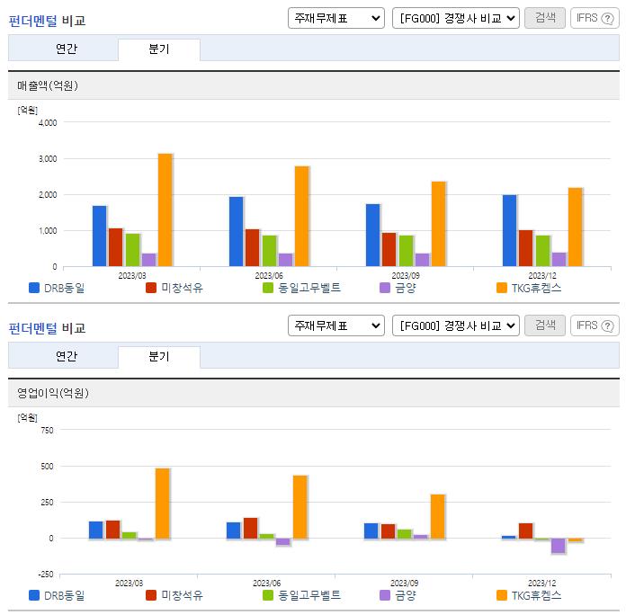 DRB동일_업종분석