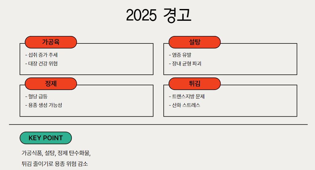2025년 건강 경고