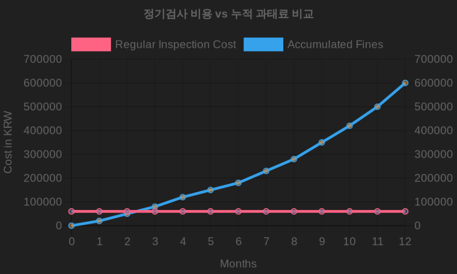 정기검사 비용VS누적 과태료 비교