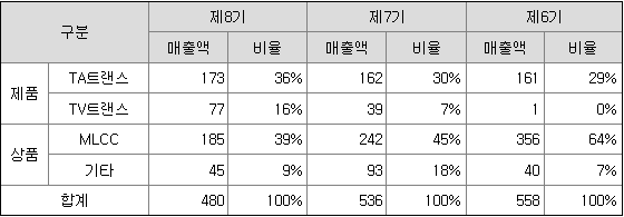 주요 제품 매출