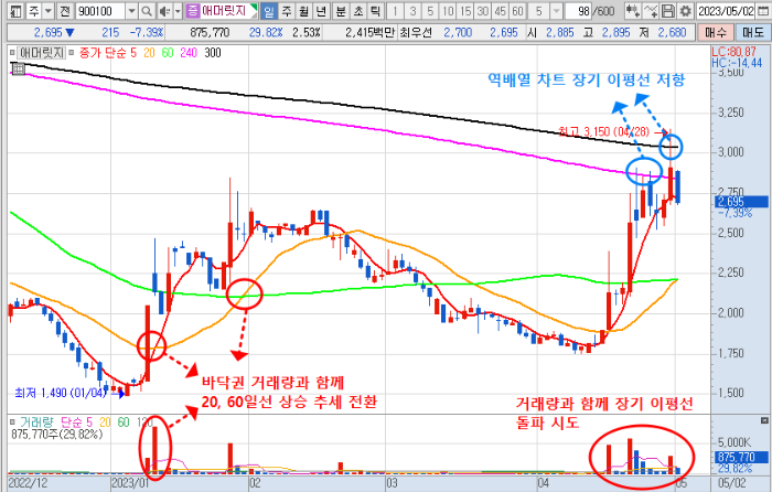 5월 2일 애머릿지 주가 일봉 차트 분석