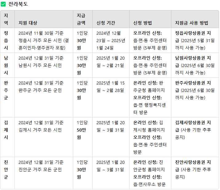 전라북도 민생회복지원금