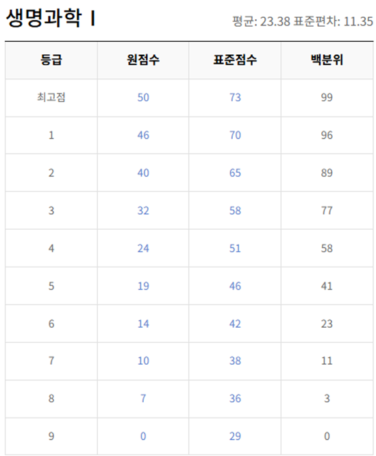 고2-생명과학 1-등급컷