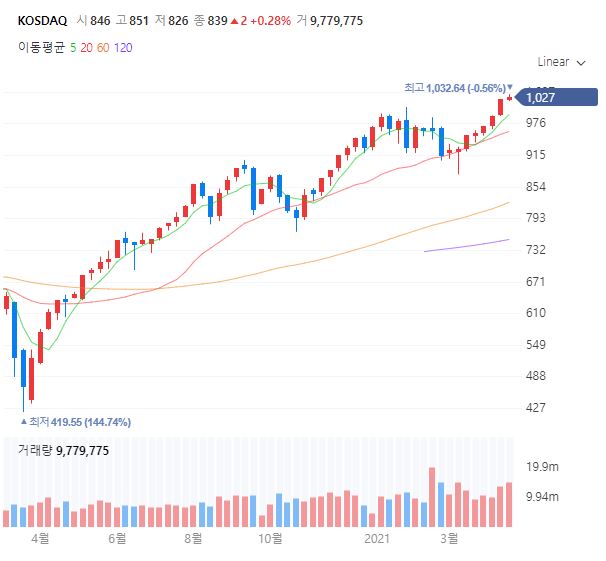 코스닥은 역대급 지수 1,000p를 돌파후 상승흐름을 이어가는 중