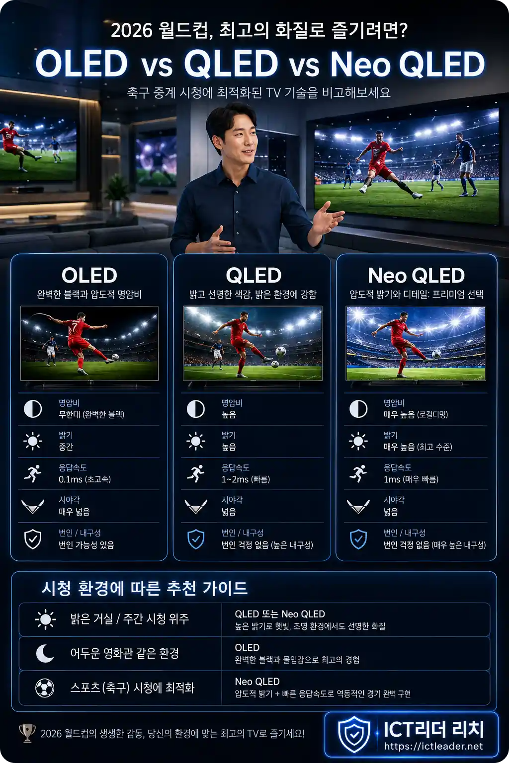 OLED QLED Neo QLED 축구 중계 TV 패널 비교 인포그래픽