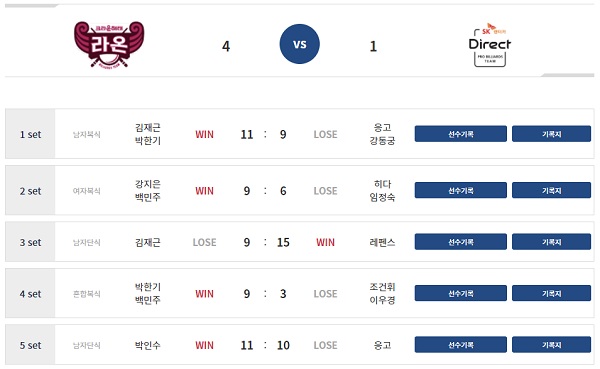 웰컴저축은행 PBA 팀리그 2022-2023 1라운드 1일차 경기 결과 (8월5일)