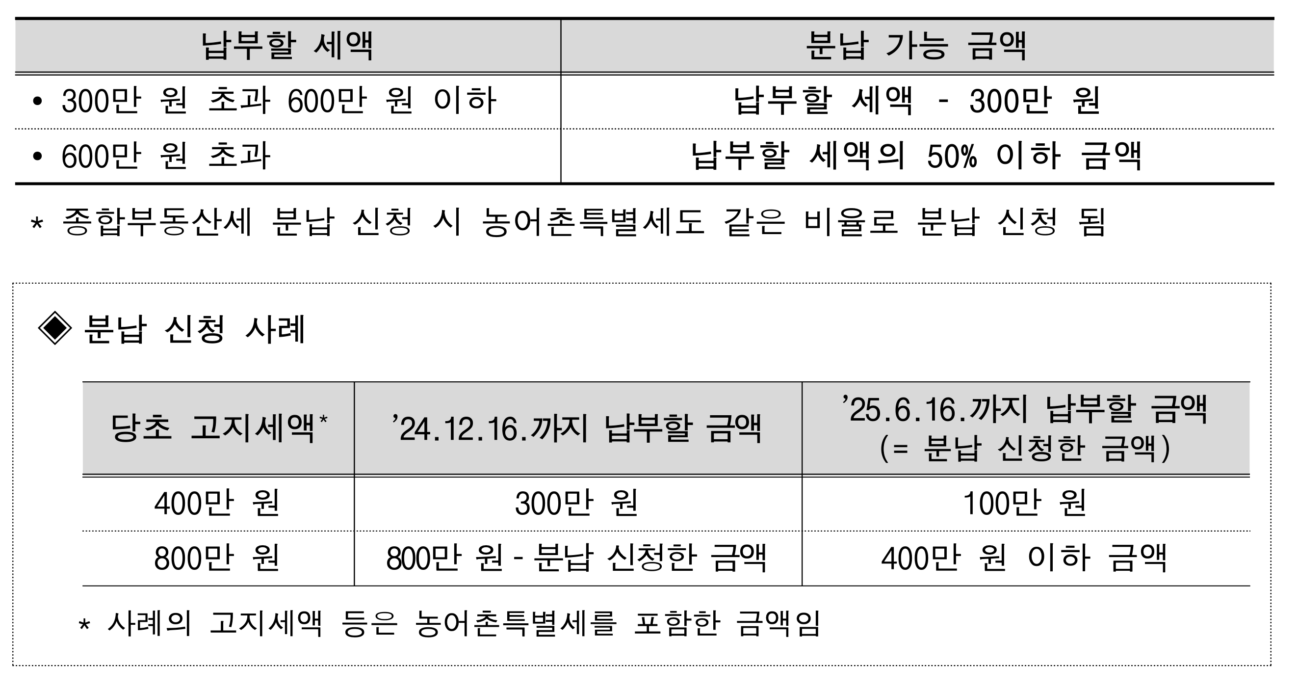 2024 종합부동산세 납부 종부세 납부기한 가산세 총정리