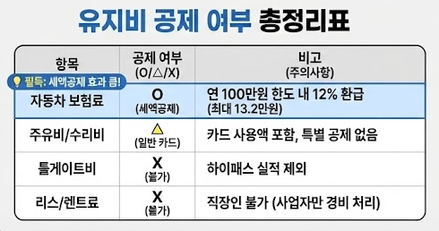 자동차 유지비 소득공제