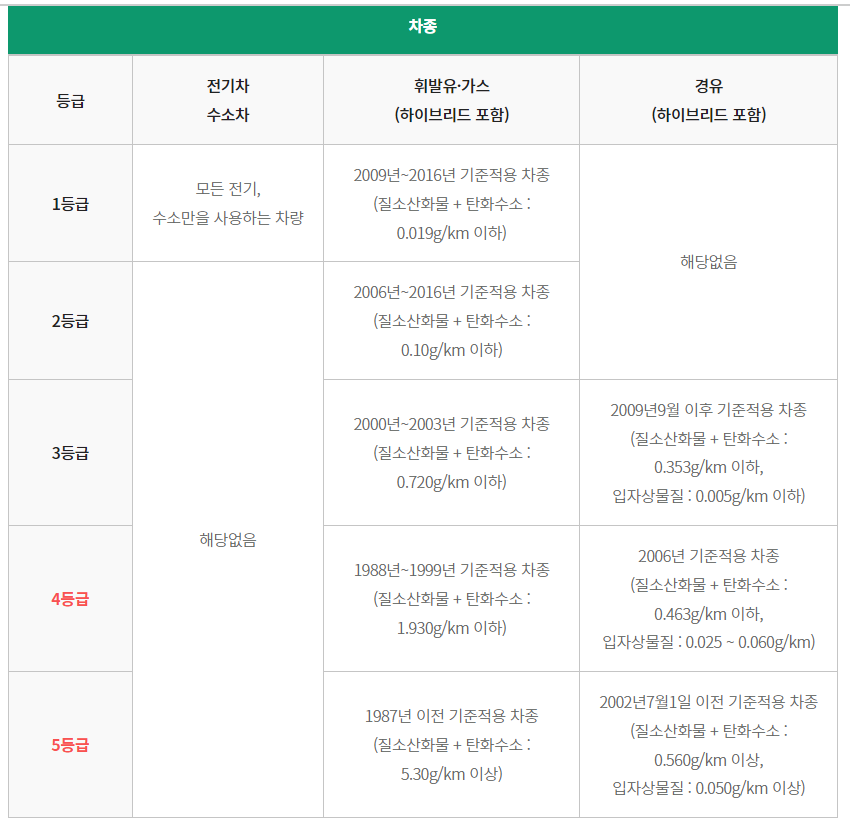 노후경유차 조기폐차 지원금 (보조금) 신청방법