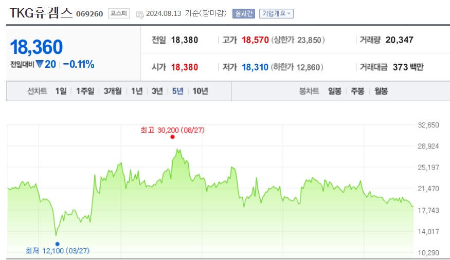 TKG휴켐스 주가