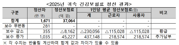 2025 건강보험료 연말정산 결과 발표! 직장인 1,035만명 평균 21만원 추가 납부(분할납부 방법)