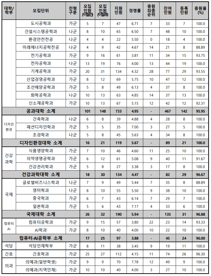 2023 동아대 정시 충원율