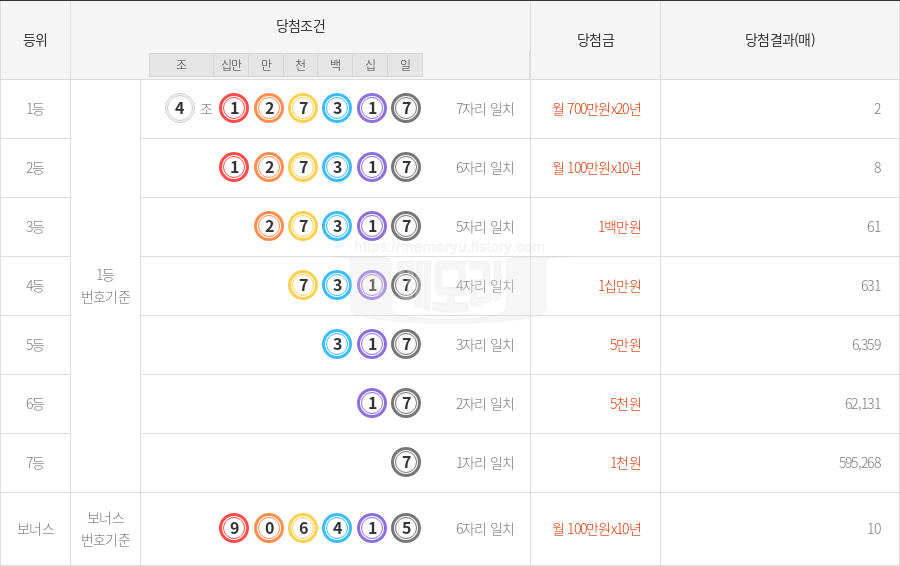 동행복권 연금복권 720 당첨번호조회 228회(2024년 09월 12일 추첨) 1등 당첨번호 4조 127317 보너스 906415